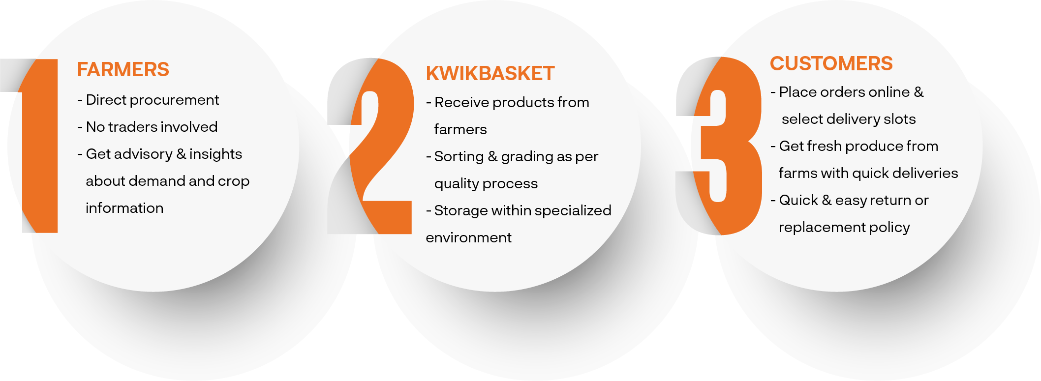 KwikBasket Digital Agriculture